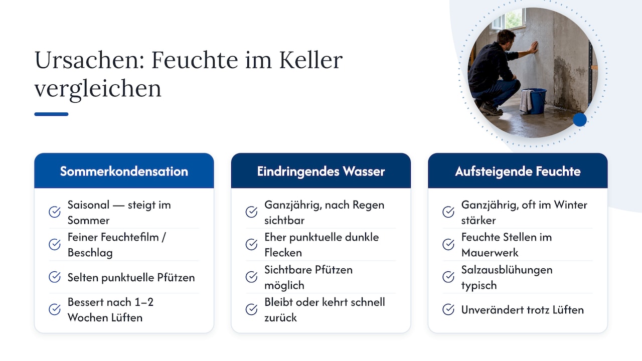 Vergleich typischer Ursachen von feuchten Kellern