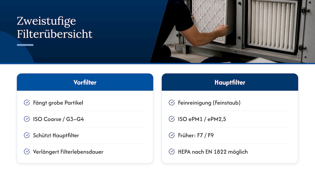 Zweistufige Lüftungsfilter mit verschiedenen Filterklassen