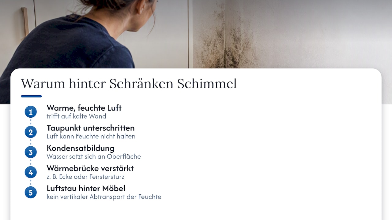 Taupunkt und Kondenswasserbildung an kalter Wand