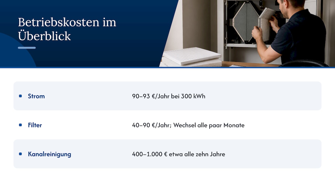 Laufende Kosten: Was kostet der Betrieb pro Jahr? — overview diagram