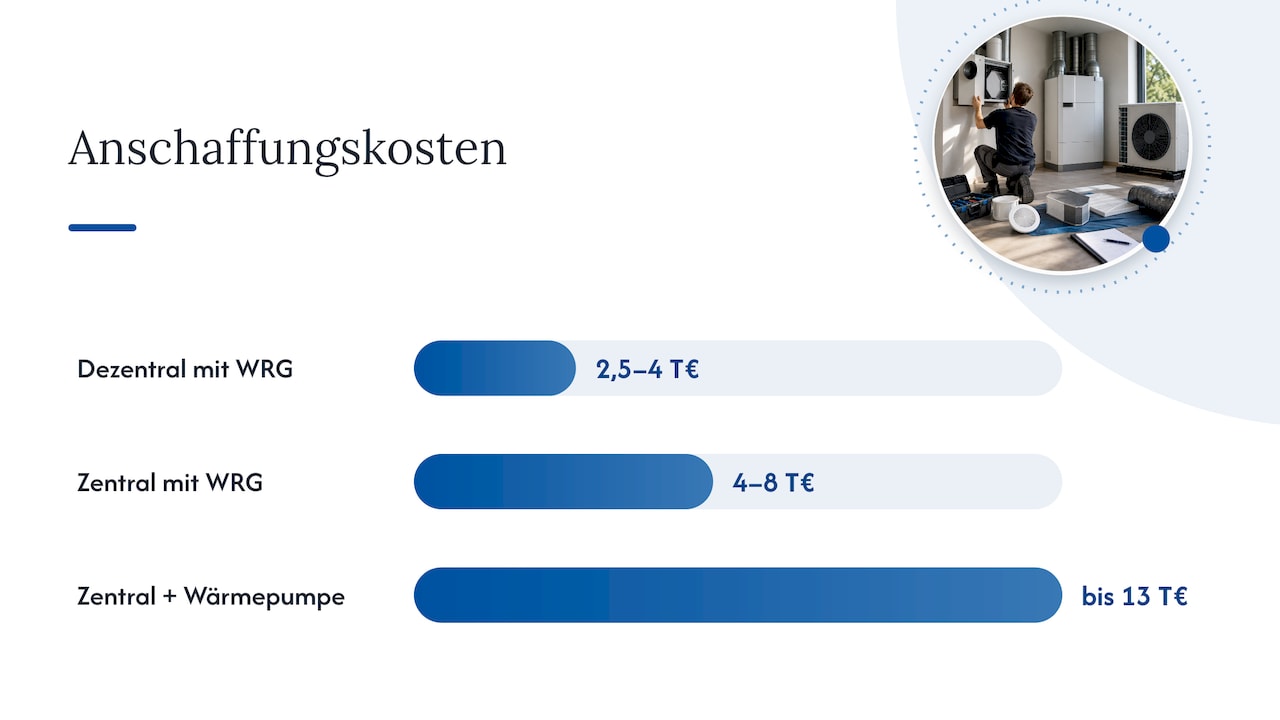 Anschaffungskosten der Lüftungssysteme im Vergleich